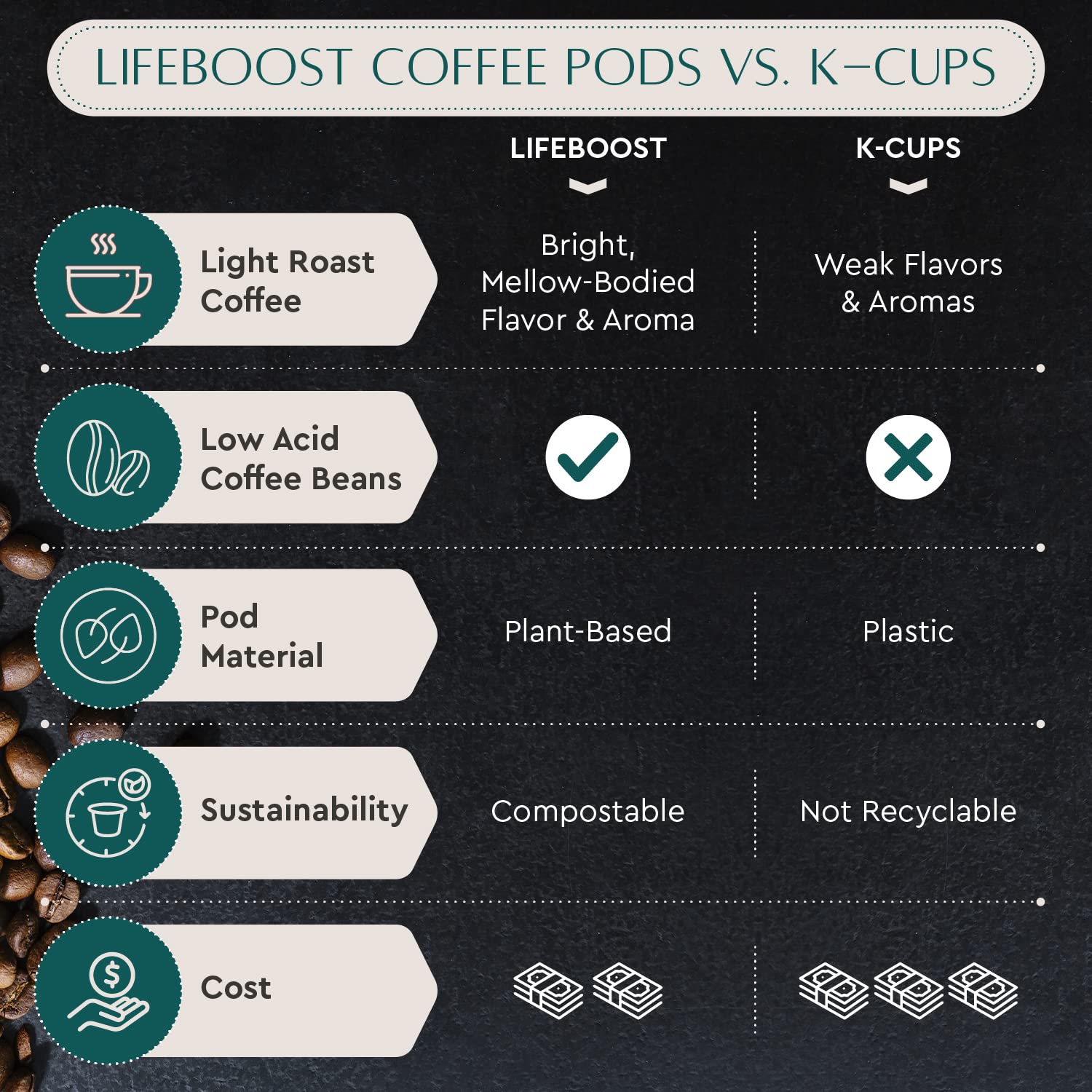 Lifeboost Medium Roast Low Acid Coffee K Cups - Single Origin Mold Free Non-GMO Organic Coffee Pods - Compatible with Keurig & Keurig 2 Machines - 10 Count