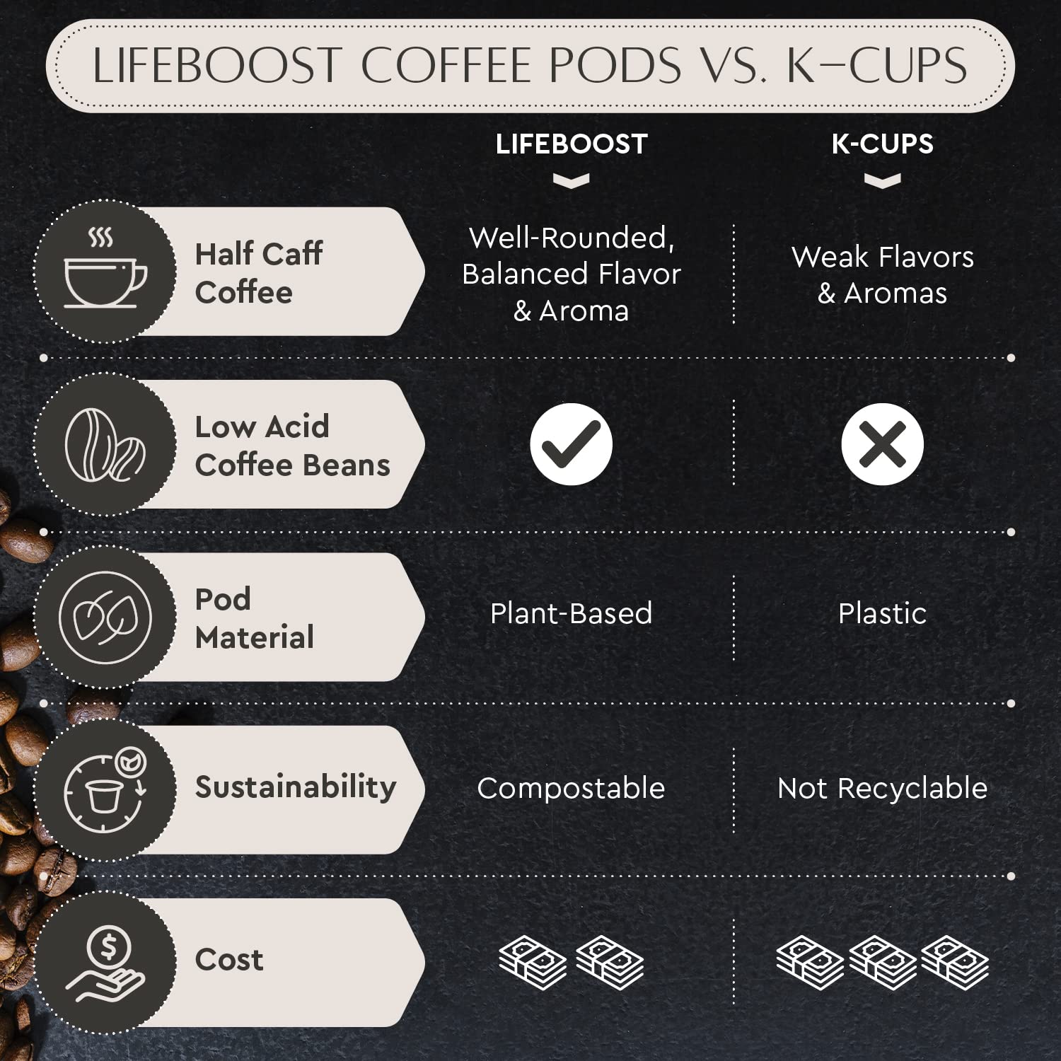Lifeboost Medium Roast Low Acid Coffee K Cups - Single Origin Mold Free Non-GMO Organic Coffee Pods - Compatible with Keurig & Keurig 2 Machines - 10 Count