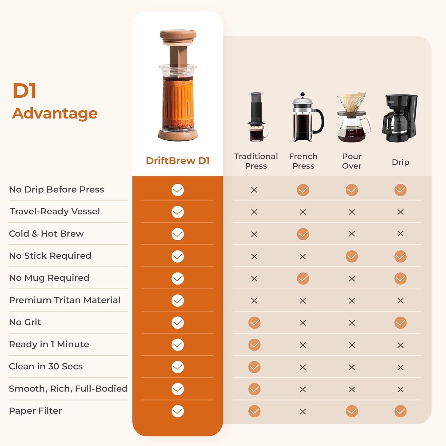 D1 All-in-one 1-2 Cup Portable Coffee Maker with 200-Count Paper Filters Included, Cold & Hot Brew, a French-press Style Coffee Press for Travel, Hiking & Camping