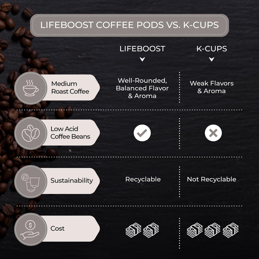 Lifeboost Medium Roast Low Acid Coffee K Cups - Single Origin Mold Free Non-GMO Organic Coffee Pods - Compatible with Keurig & Keurig 2 Machines - 10 Count